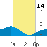 Shell Point tide chart for Monday, November 14, 2022