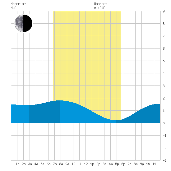 Shell Point tide chart for Wednesday, November 16, 2022