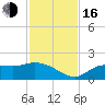 Shell Point tide chart for Wednesday, November 16, 2022