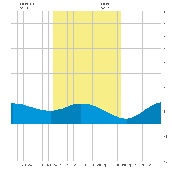 Shell Point tide chart for Friday, November 18, 2022