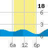 Shell Point tide chart for Friday, November 18, 2022