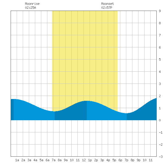 Shell Point tide chart for Saturday, November 19, 2022