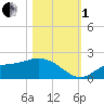 Shell Point tide chart for Tuesday, November 1, 2022