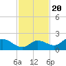 Shell Point tide chart for Sunday, November 20, 2022
