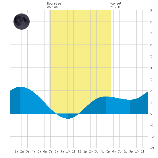 Shell Point tide chart for Wednesday, November 23, 2022
