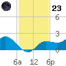 Shell Point tide chart for Wednesday, November 23, 2022