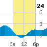 Shell Point tide chart for Thursday, November 24, 2022