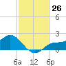 Shell Point tide chart for Saturday, November 26, 2022