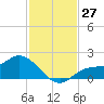 Shell Point tide chart for Sunday, November 27, 2022