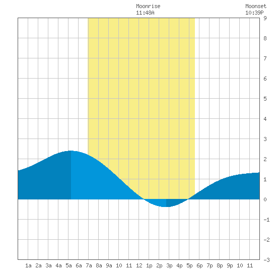 Shell Point tide chart for Monday, November 28, 2022