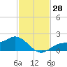 Shell Point tide chart for Monday, November 28, 2022
