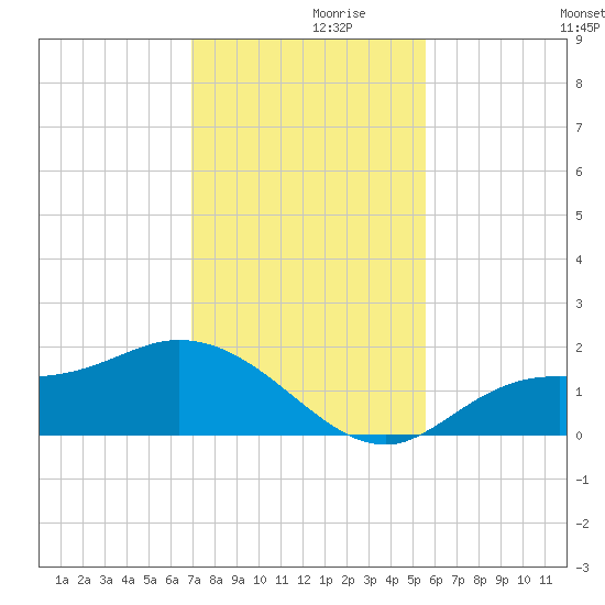 Shell Point tide chart for Tuesday, November 29, 2022