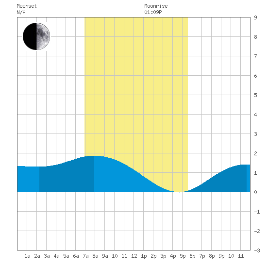 Shell Point tide chart for Wednesday, November 30, 2022