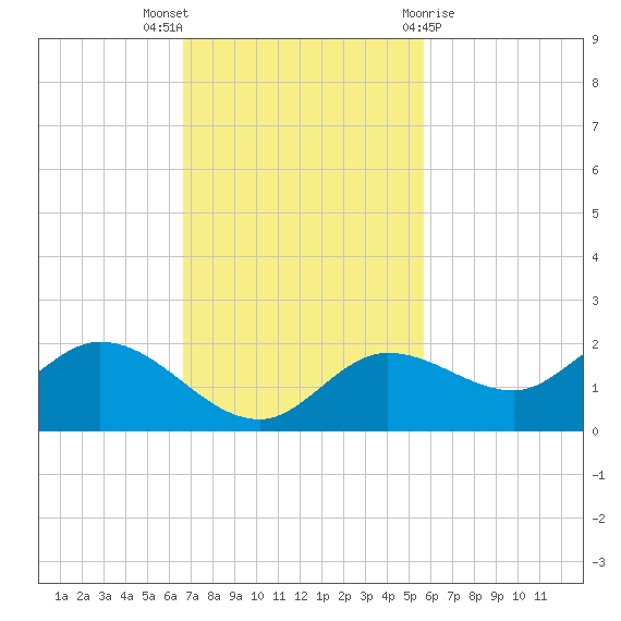Shell Point tide chart for Sunday, November 6, 2022