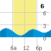 Shell Point tide chart for Sunday, November 6, 2022