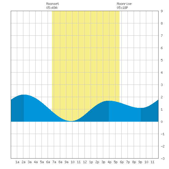 Shell Point tide chart for Monday, November 7, 2022
