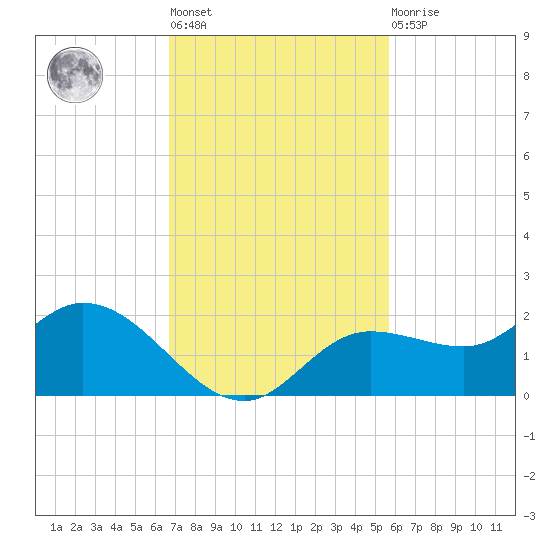 Shell Point tide chart for Tuesday, November 8, 2022
