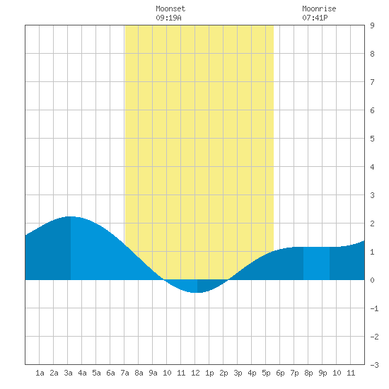 Shell Point tide chart for Saturday, December 10, 2022