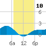 Shell Point tide chart for Saturday, December 10, 2022