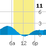Shell Point tide chart for Sunday, December 11, 2022