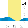 Shell Point tide chart for Wednesday, December 14, 2022