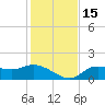 Shell Point tide chart for Thursday, December 15, 2022