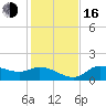 Shell Point tide chart for Friday, December 16, 2022