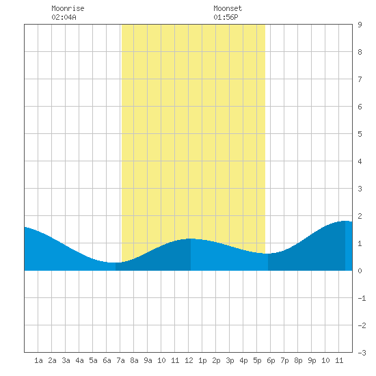 Shell Point tide chart for Sunday, December 18, 2022