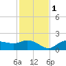 Shell Point tide chart for Thursday, December 1, 2022