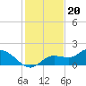 Shell Point tide chart for Tuesday, December 20, 2022