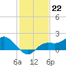Shell Point tide chart for Thursday, December 22, 2022