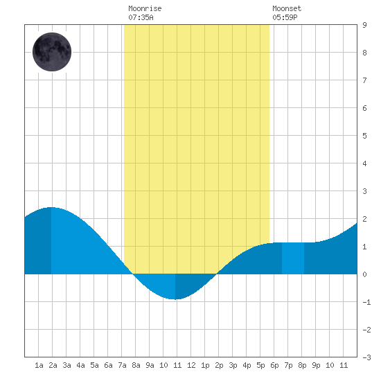 Shell Point tide chart for Friday, December 23, 2022