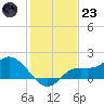 Shell Point tide chart for Friday, December 23, 2022