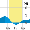 Shell Point tide chart for Sunday, December 25, 2022