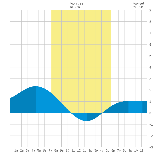 Shell Point tide chart for Monday, December 26, 2022