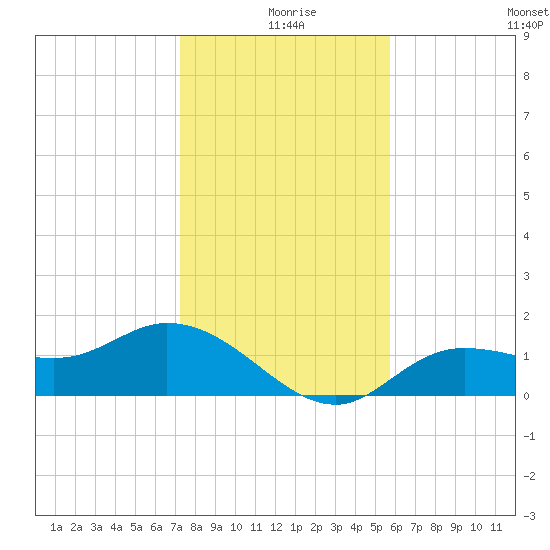 Shell Point tide chart for Wednesday, December 28, 2022