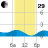 Shell Point tide chart for Thursday, December 29, 2022