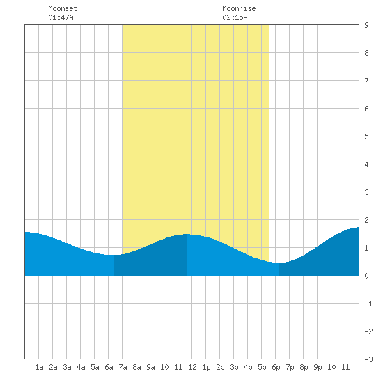 Shell Point tide chart for Friday, December 2, 2022