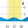 Shell Point tide chart for Friday, December 2, 2022