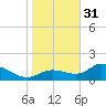 Shell Point tide chart for Saturday, December 31, 2022