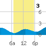 Shell Point tide chart for Saturday, December 3, 2022
