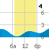 Shell Point tide chart for Sunday, December 4, 2022