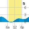 Shell Point tide chart for Monday, December 5, 2022