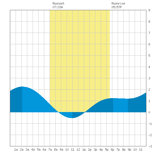 Shell Point tide chart for Thursday, December 8, 2022