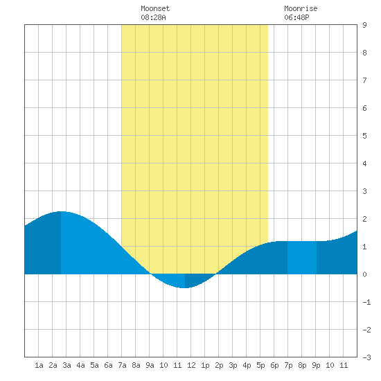 Shell Point tide chart for Friday, December 9, 2022