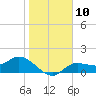 Shell Point tide chart for Tuesday, January 10, 2023