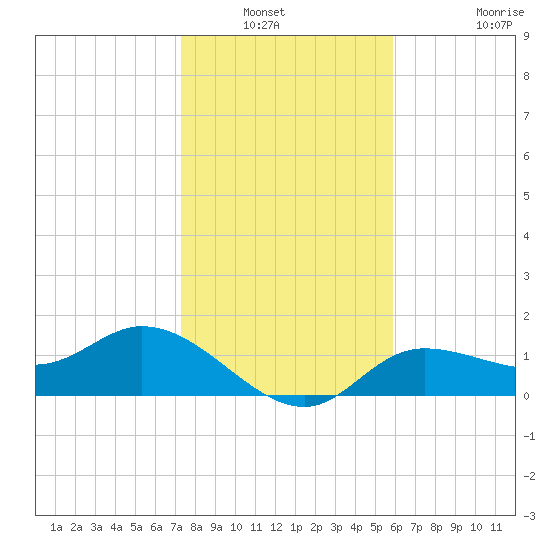 Shell Point tide chart for Wednesday, January 11, 2023