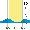 Shell Point tide chart for Thursday, January 12, 2023