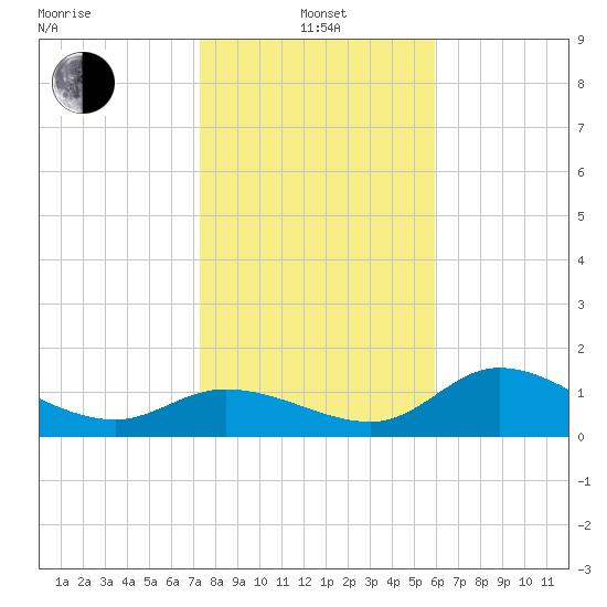 Shell Point tide chart for Saturday, January 14, 2023