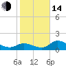 Shell Point tide chart for Saturday, January 14, 2023